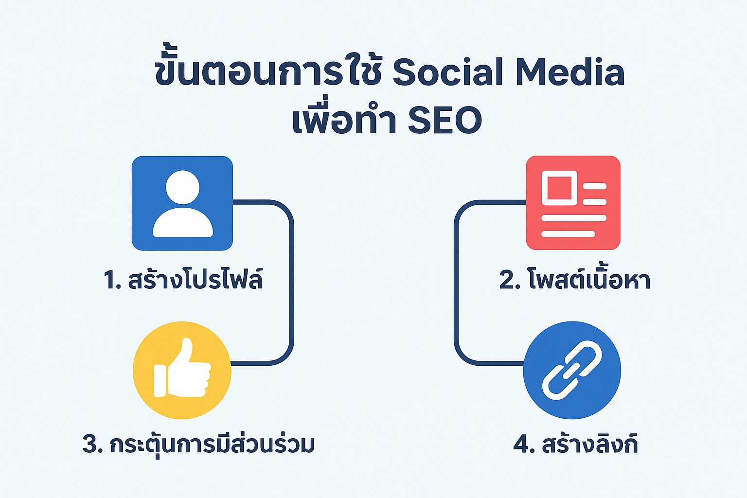 Social Media มีผลต่อ SEO อย่างไร? เคล็ดลับเพิ่มอันดับเว็บไซต์ด้วยพลังโซเชียล